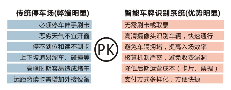 智能车牌识别技术代替传统停车管理模式的必然趋势